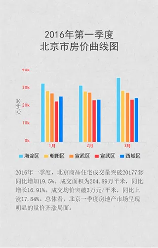 2016年第一季度北京房价统计