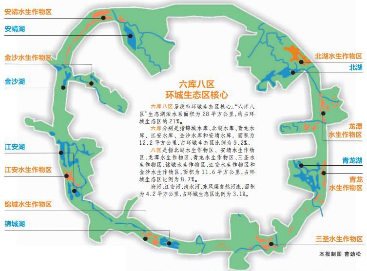 02环城生态区核心"六库八区"生态湖泊水系,面积28平方公里.