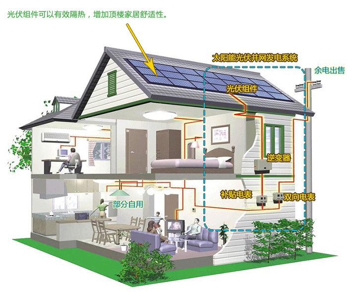 solar人人光伏户用光伏系统常见问题绿色能源,选人人
