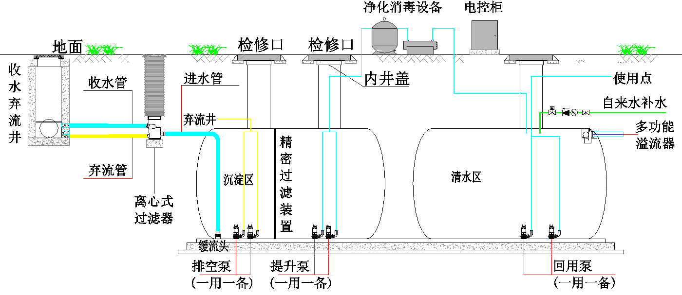 雨水回用系统介绍